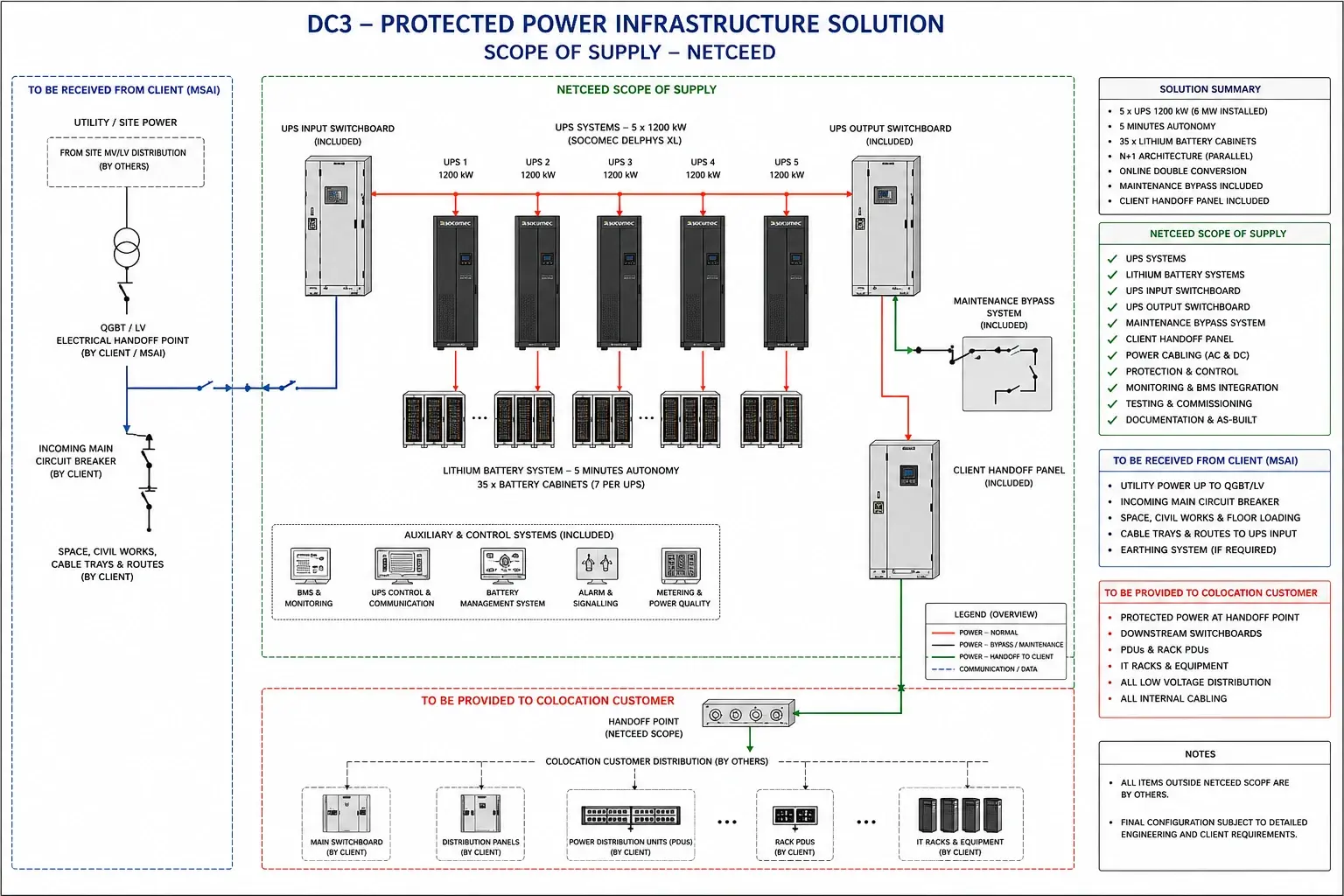 DC3 protected power infrastructure, scope of supply: five 1200 kW UPS systems in N+1 parallel giving 6 MW installed, 35 lithium battery cabinets at five minutes autonomy, maintenance bypass system and client handoff panel