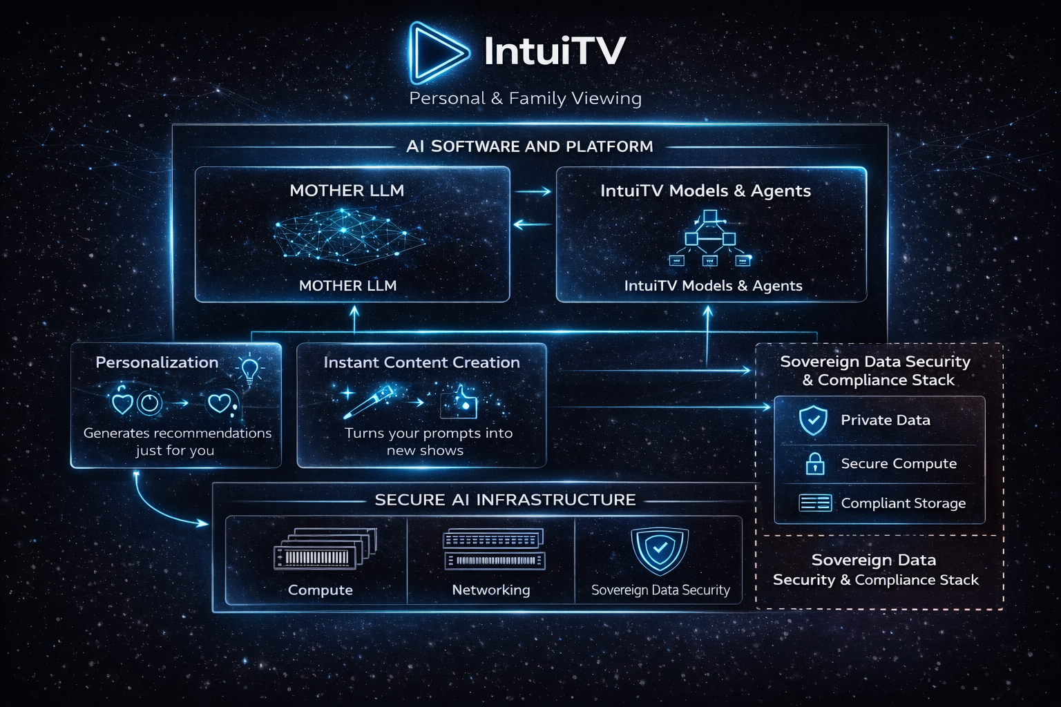 IntuiTV AI Personalization Technology - MOTHER LLM and Sovereign Data Security